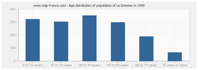 Age distribution of population of Le Drennec in 1999